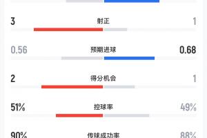 巴萨vs皇马半场数据：巴萨4射3正皇马6射1正，预期进球0.56-0.68