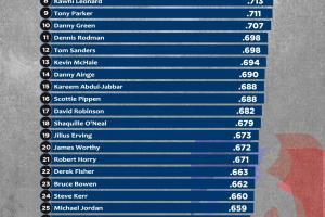 奥尼尔晒常规赛胜率最高球员：魔术师领跑 乔丹25詹姆斯28库里31