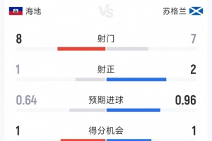 苏格兰1-0海地半场数据：射门7-8，射正2-1，得分机会1-1