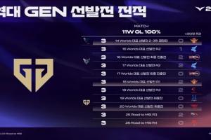 冒泡赛之王！GEN世界赛&MSI选拔赛11场BO5保持全胜