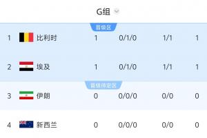 世界杯G组积分榜：比利时埃及战平各积1分，9点伊朗vs新西兰