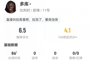 多库本场1射+1关键传球 7过人1成功+20丢失球权+5造犯规 获6.5分
