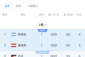 世界杯J组积分榜：阿根廷领跑！奥地利第二，阿尔及利亚垫底