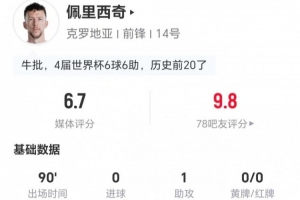 佩里西奇本场1助攻4关键传球 13丢失球权+10对抗5成功 获评6.7分