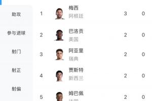 世界杯射手榜：梅西3球领跑，凯恩、哈兰德、姆巴佩等7人2球