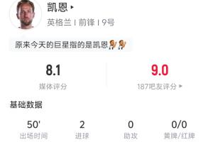 半场双响！凯恩半场数据：4射门2射正进1点球+1头球 预期进球0.93