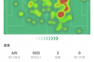 恰20本场数据：6次射门0射正，3次关键传球+4次抢断，获评7.6分