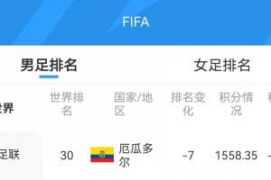 爆冷！库拉索获12.41积分FIFA排名升1位至第81，厄瓜多尔暴跌7位