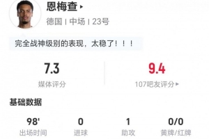 恩梅查本场1助攻+2射0正 2关键传球+8抢断 20对抗10成功 获7.3分