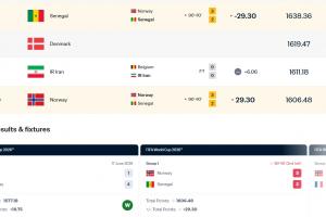 2连胜升9位！FIFA排名：挪威涨29.3分升世界第22，塞内加尔跌第19