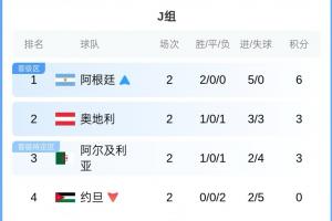 J组积分榜：阿根廷6分锁定头名！奥地利、阿尔及利亚3分 约旦出局