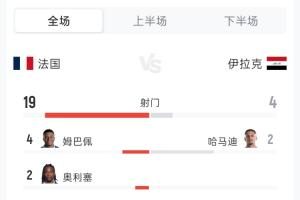 法国3-0伊拉克全场：射门19-4 射正5-1 控球率56%-44% 角球4-2