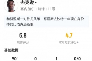 杰克逊本场3射1正+2越位 1助攻1关键传球+7对抗4成功 获评6.8分