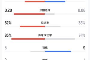 民主刚果vs乌兹别克斯坦半场数据：射门4-1，预期进球0.20-0.06