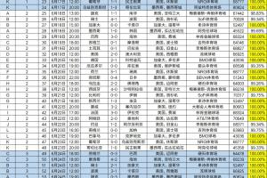 世界杯小组赛6成满座场均观众64508人，预计票房收入23.22亿美元