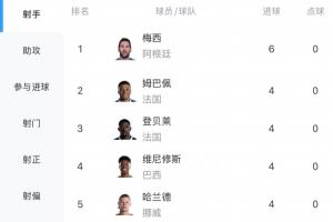世界杯射手榜：梅西3场6球领跑 姆+哈+登贝莱+维尼修斯4球并列第2