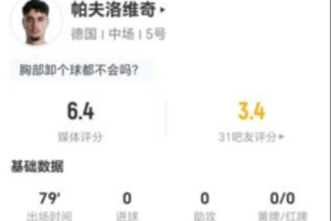 帕夫洛维奇本场1射0正+1关键传球 8对抗0成功+5犯规2被过 获6.4分