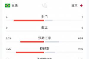 补水啦！巴西vs日本23分钟数据：巴西4射0正控球74%，日本1射0正