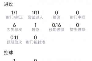替补登场导演逆转，卢卡库本场数据：1粒进球，2次关键传球