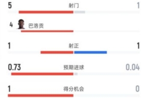 美国半场暂1-0波黑数据：射门5-1，射正1-1，控球率62%-38%