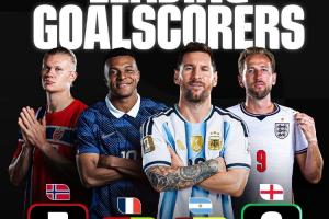 1/4决赛即将上演！世界杯金球概率：姆巴佩37%、梅西30%、凯恩9%