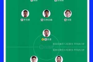 焦点战！英格兰首发总身价7.2亿欧，阿根廷首发总身价4.4亿欧